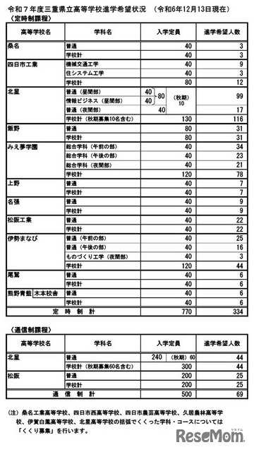 令和7年度三重県立高等学校進学希望状況 （2024年12月13日現在）