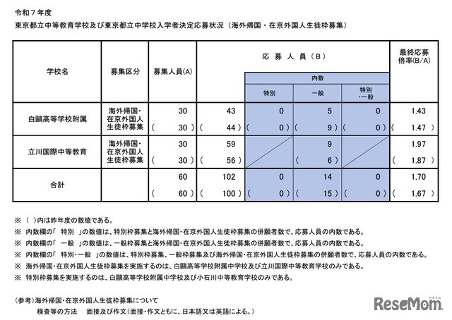 令和7年度東京都立中等教育学校および東京都立中学校入学者決定応募状況（海外帰国・在京外国人生徒枠募集）