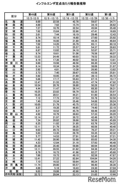 インフルエンザ定点あたり報告数推移