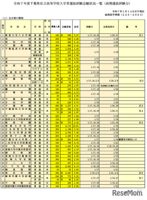 令和7年度千葉県私立高等学校入学者選抜試験志願状況一覧（前期選抜試験分）2025年1月14日時点