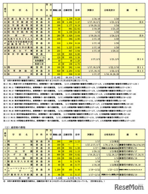 令和7年度千葉県私立高等学校入学者選抜試験志願状況一覧（前期選抜試験分）2025年1月14日時点