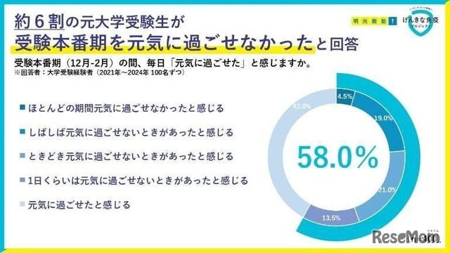 受験本番期の間、毎日元気に過ごせたと感じるか