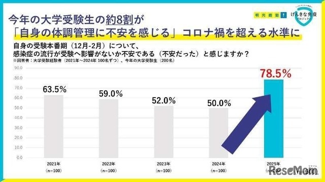 受験本番期の自身の体調管理について不安である（不安であった）と感じるか