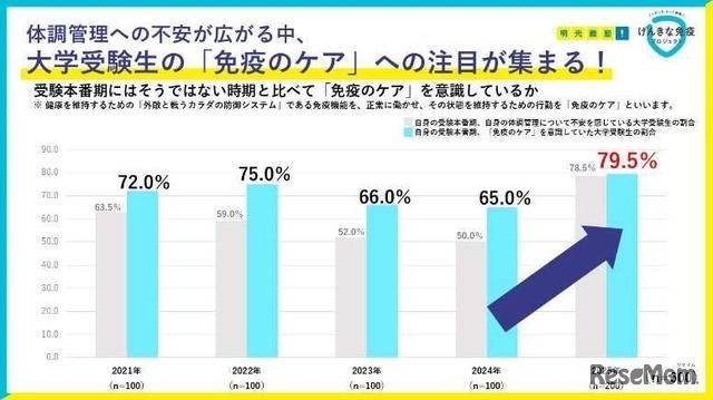 受験本番期の「免疫のケア」意識について