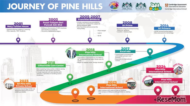 Journey Of Pine Hills