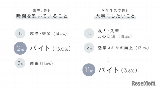 現在もっとも時間を割いているものなど