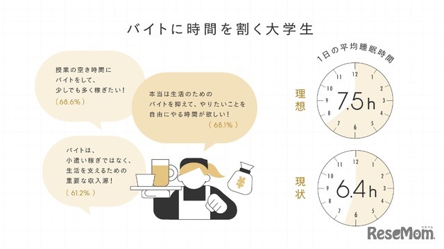 バイトに時間を割く大学生