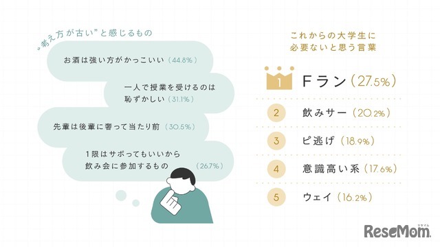 偏見を感じている今の大学生活と世の中とのイメージギャップ