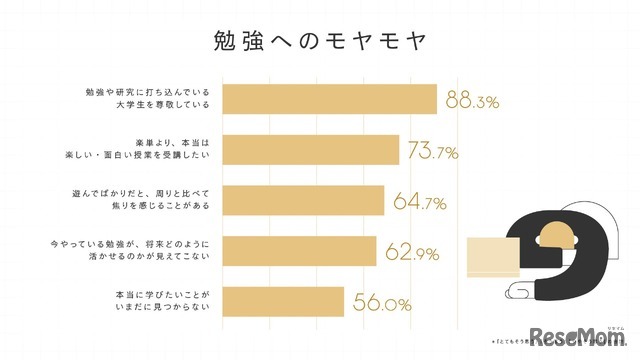 勉強へのモヤモヤ