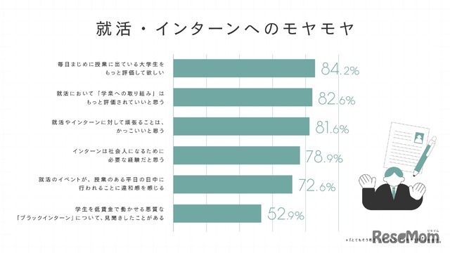 就活・インターンへのモヤモヤ