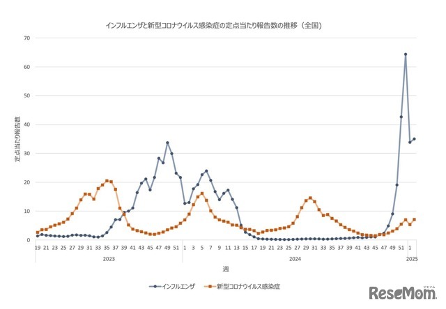 インフルエンザと新型コロナウイルス感染症の定点あたり報告数の推移（全国）