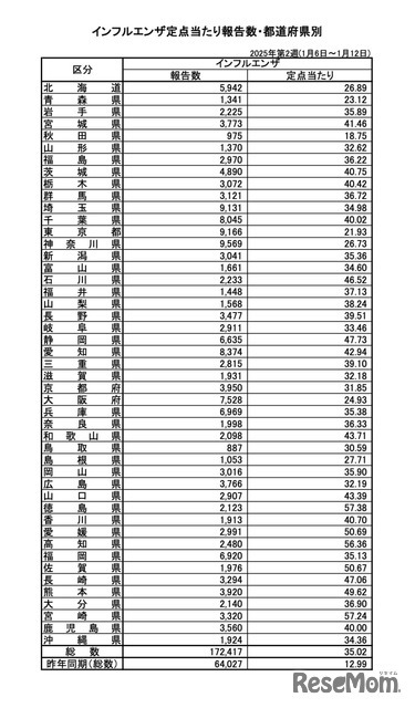 インフルエンザ定点あたり報告数・都道府県別（2025年第2週：1月6日～1月12日）