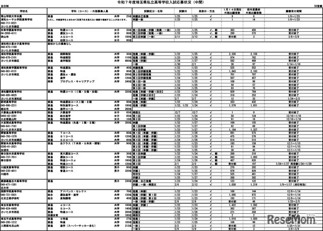 2025年度埼玉県私立高等学校入試応募状況（中間）