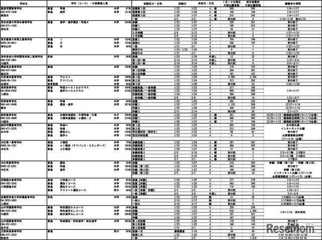 2025年度埼玉県私立高等学校入試応募状況（中間）