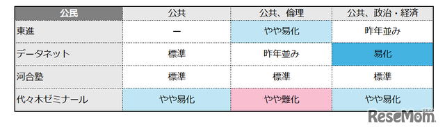 【共通テスト2025】公民の難易度4予備校比較