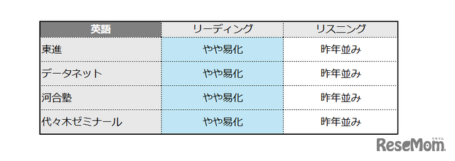 英語の難易度