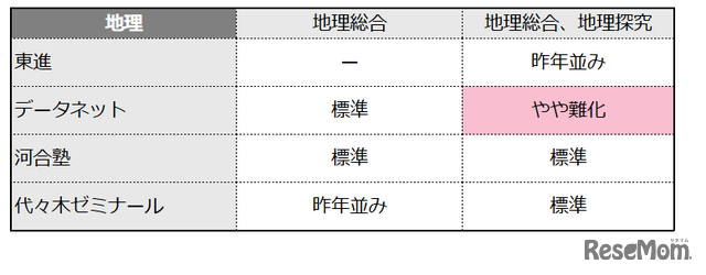 【共通テスト2025】地理の難易度4予備校比較