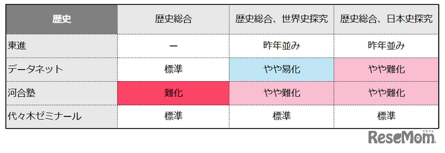 【共通テスト2025】歴史の難易度4予備校比較