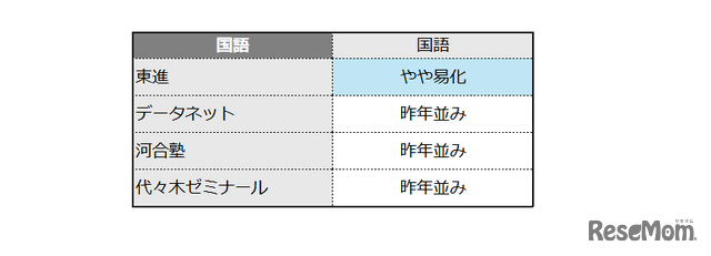 共通テスト2025 国語の難易度