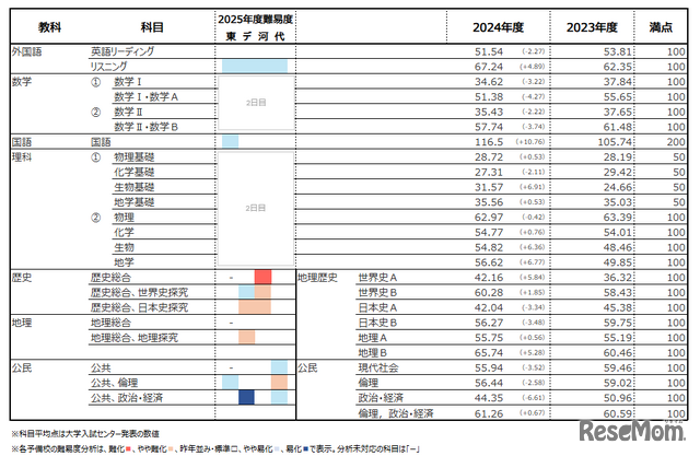 過去2回の共通テスト平均点推移・4予備校の難易度分析まとめ