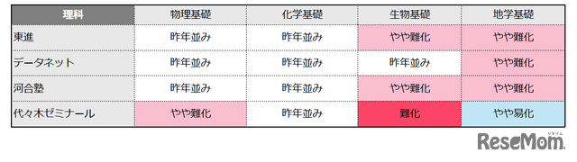 理科の難易度（物理基礎／化学基礎／生物基礎／地学基礎）