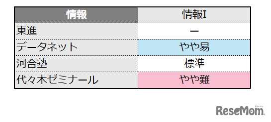 情報の難易度＜4予備校・速報＞