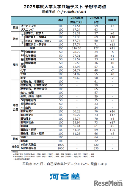 2025年度大学入学共通テスト 予想平均点　速報予想（1/19時点のもの）