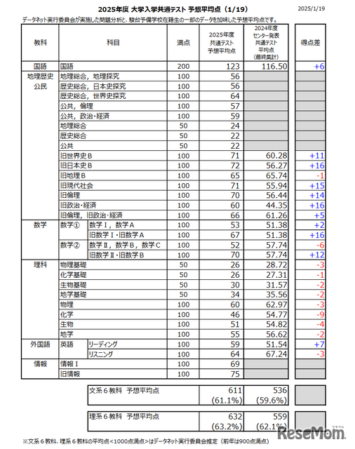 2025年度大学入学共通テスト 予想平均点　速報予想（1/19時点のもの）