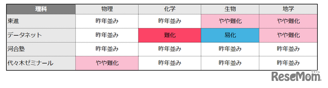 理科の難易度（物理／化学／生物／地学）