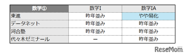 数学1の難易度＜4予備校・速報＞