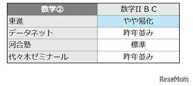 数学2の難易度＜4予備校・速報＞