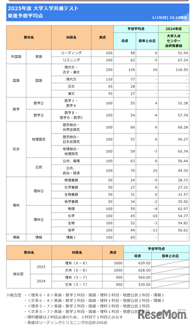 2025年共通テスト予想平均点（1月19日午後11時19分時点）