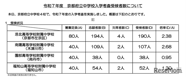 令和7年度 京都府立中学校入学考査受検者数について