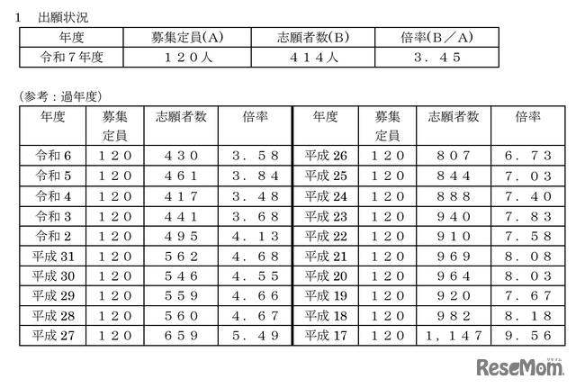 受験者数・倍率の推移（2004年度～2024年度）