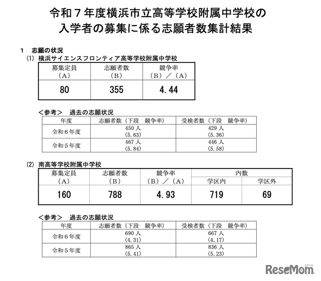 令和7年度 横浜市立高等学校附属中学校の志願状況