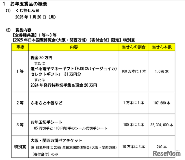 2025（令和7）年用年賀はがき・寄付金付年賀郵便切手のお年玉賞品