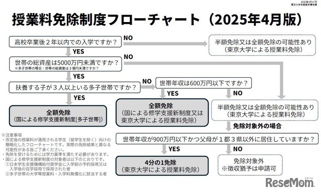 東京大学「2025年度以降の授業料免除の拡充について」