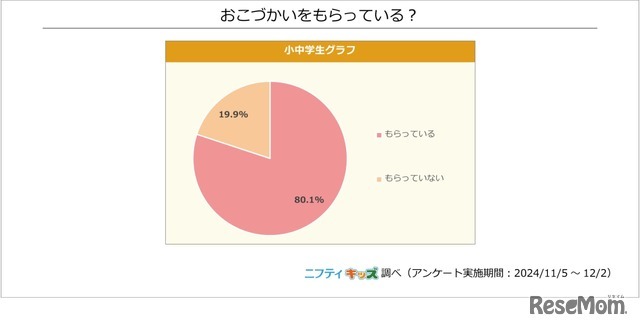 おこづかいをもらっているか