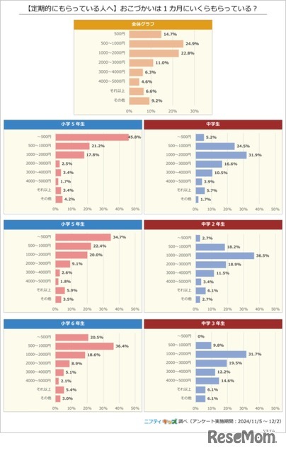 【定期的にもらっている人へ】おこづかいは1か月にいくらか