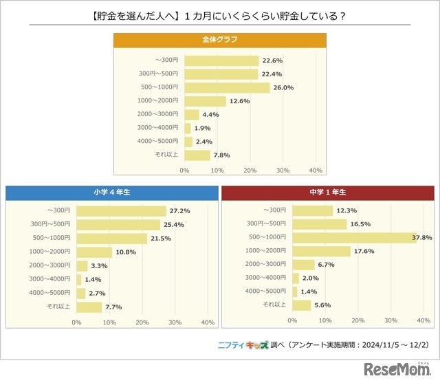 【貯金を選んだ人へ】1か月にいくらくらい貯金しているか