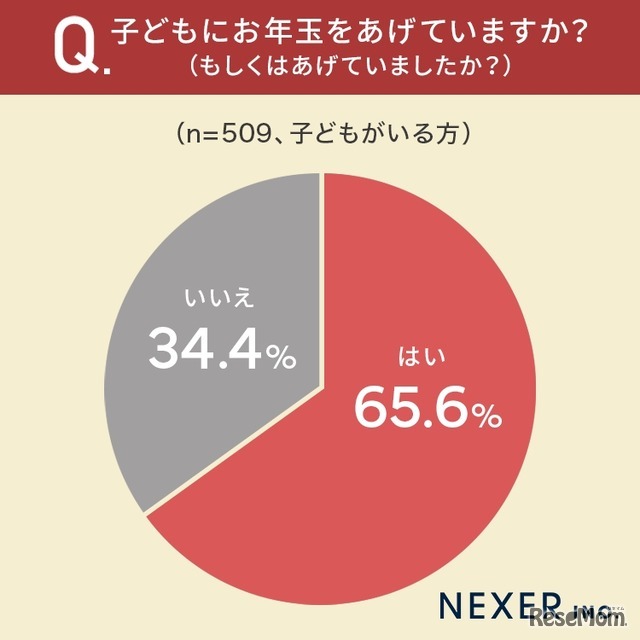 子供にお年玉をあげているか