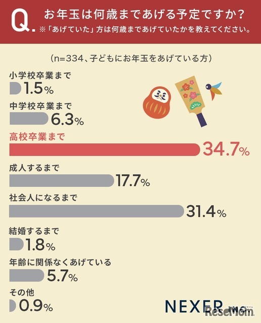 お年玉は何歳まであげる予定か