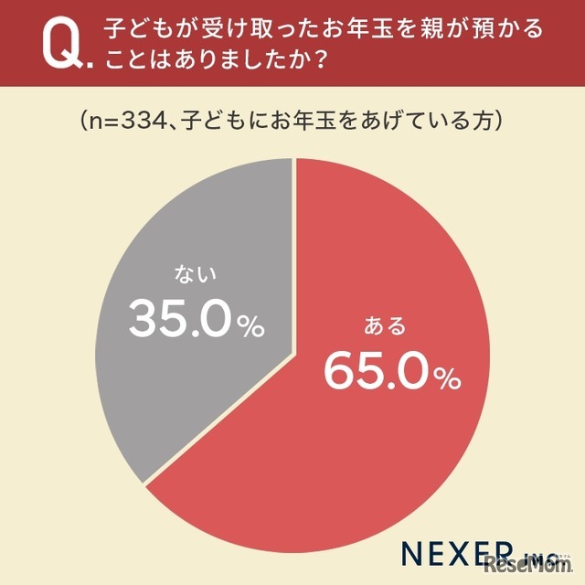 子供が受け取ったお年玉を親が預かることはあったか