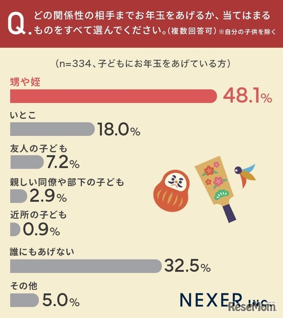 どの関係性の相手までお年玉をあげるか