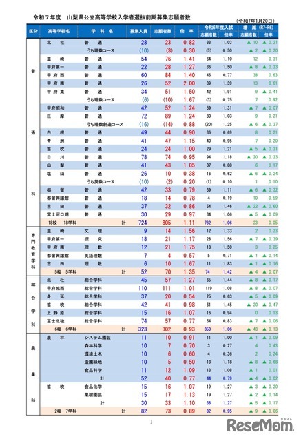 学校・学科別の前期募集志願者数