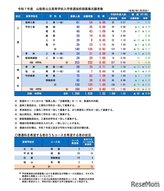 学校・学科別の前期募集志願者数