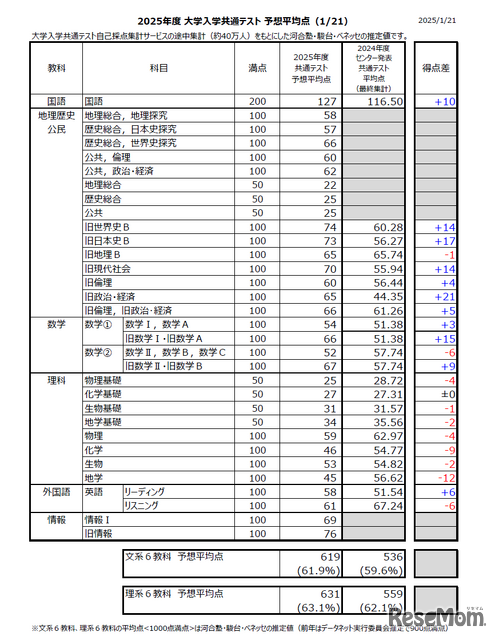 2025年度大学入学共通テスト 予想平均点　速報予想（1/21正午時点のもの）