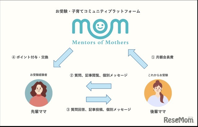 「Mentors of Mothers（MoM）」の概要