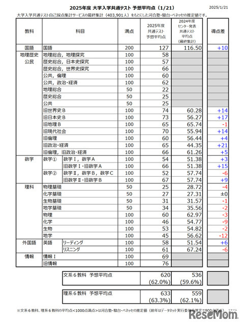 2025年度大学入学共通テスト 予想平均点　速報予想（1/21午後10時45分時点のもの）