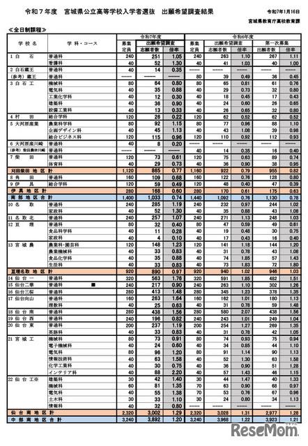 2025年度宮城県公立高等学校入学者選抜出願希望調査結果（全日制課程）